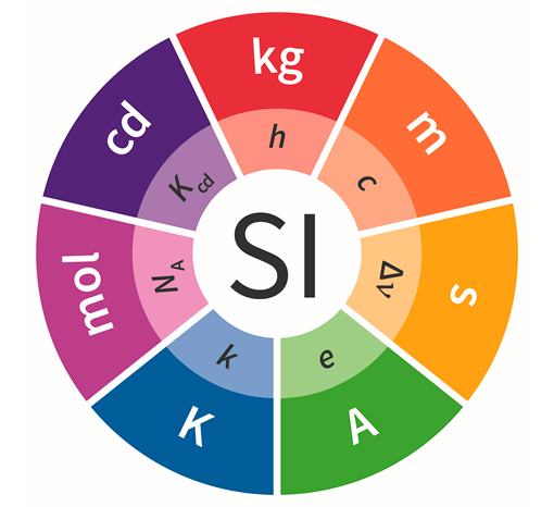 Unidades del Sistema Internacional